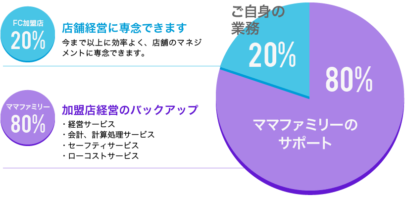 フランチャイズの説明